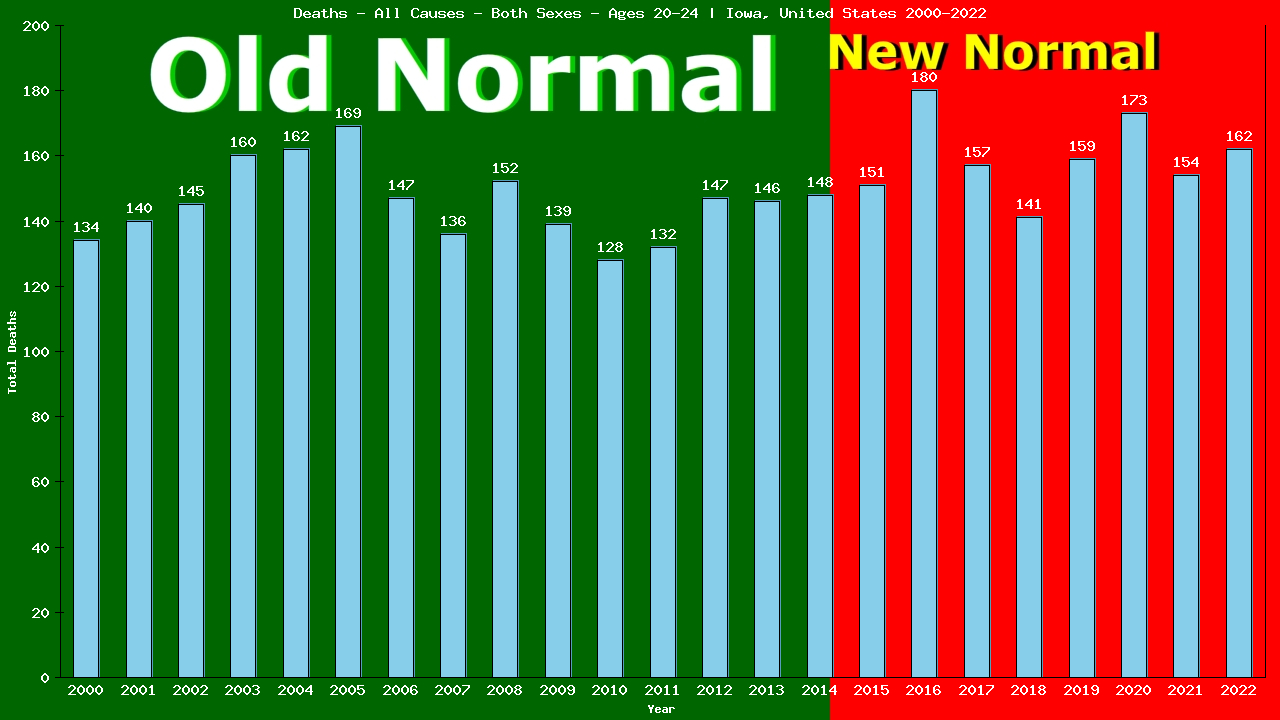 Graph showing Deaths - All Causes - Male - Aged 20-24 | Iowa, United-states